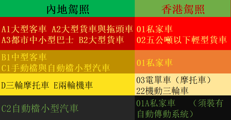 中国内地驾照和香港驾照互换关系